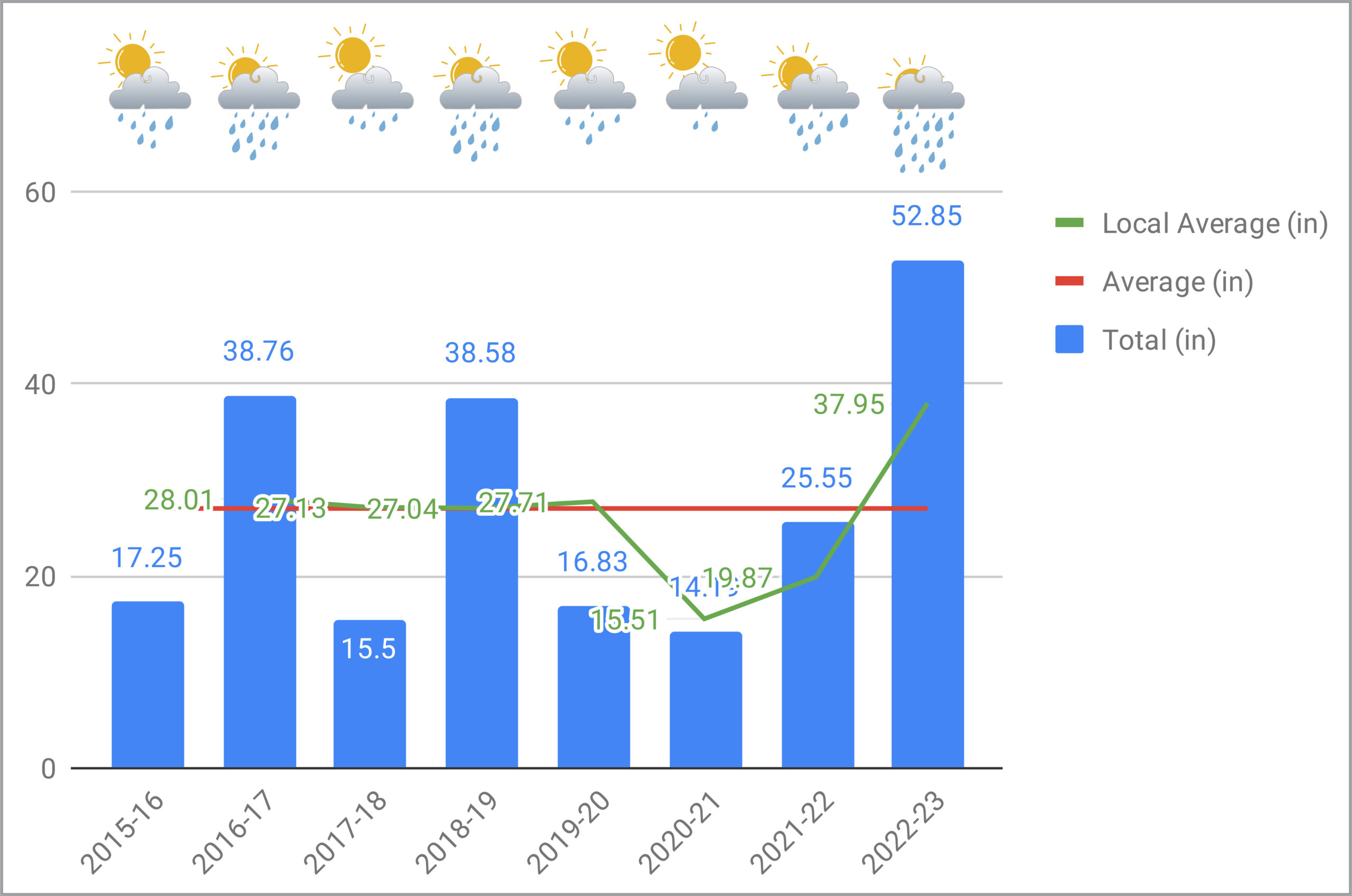 Rainfall pattern at TomKat Ranch over the past seven years.