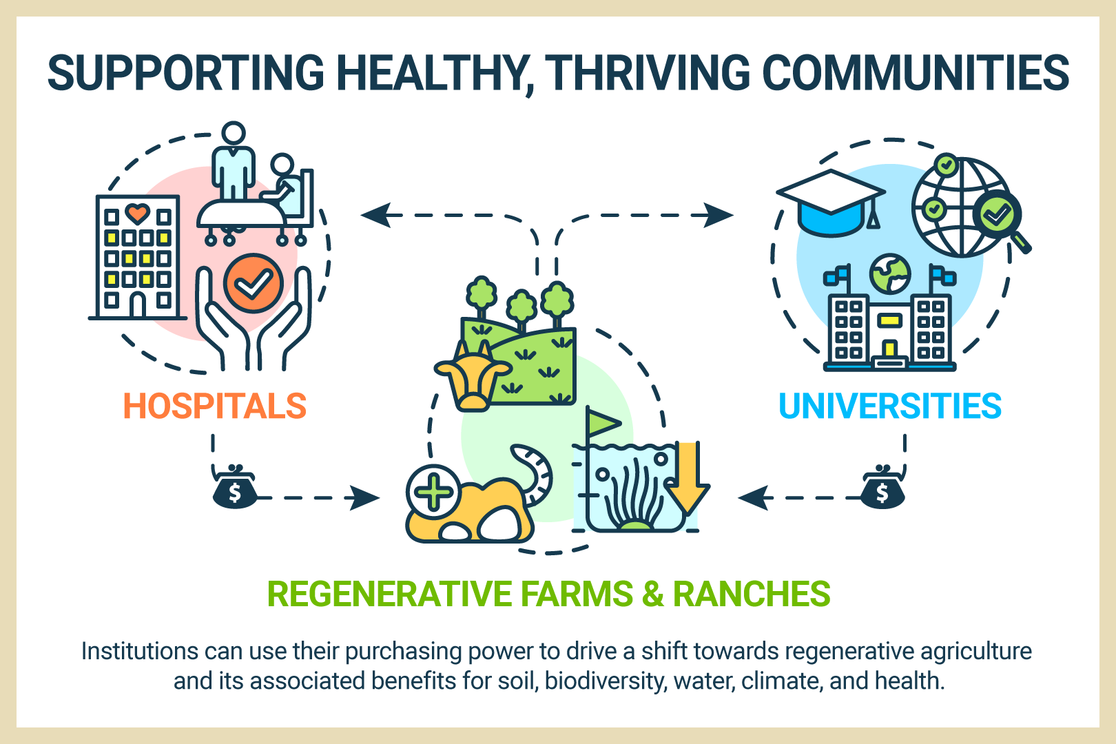 Institutions can use their purchasing power to drive a shift towards regenerative agriculture and its associated benefits for soil, biodiversity, water, climate, and health.