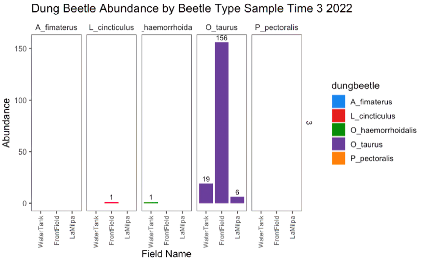 Sample Time 3: July 13-July 15, 2022