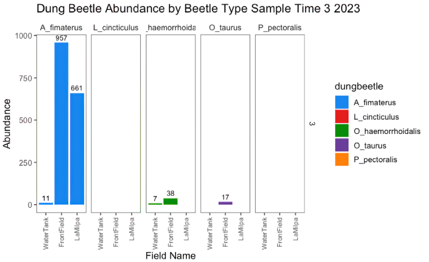 Sample Time 3: June 27-June 29, 2023