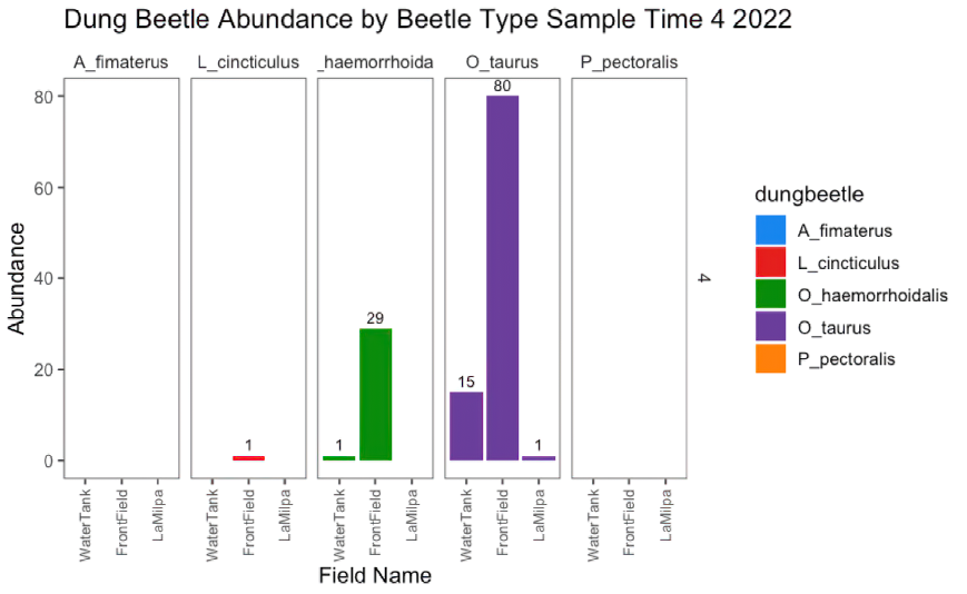 Sample Time 4: August 2-August 4, 2022