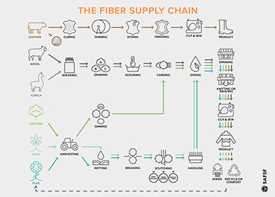 Fiber Supply Chain diagram<br />
