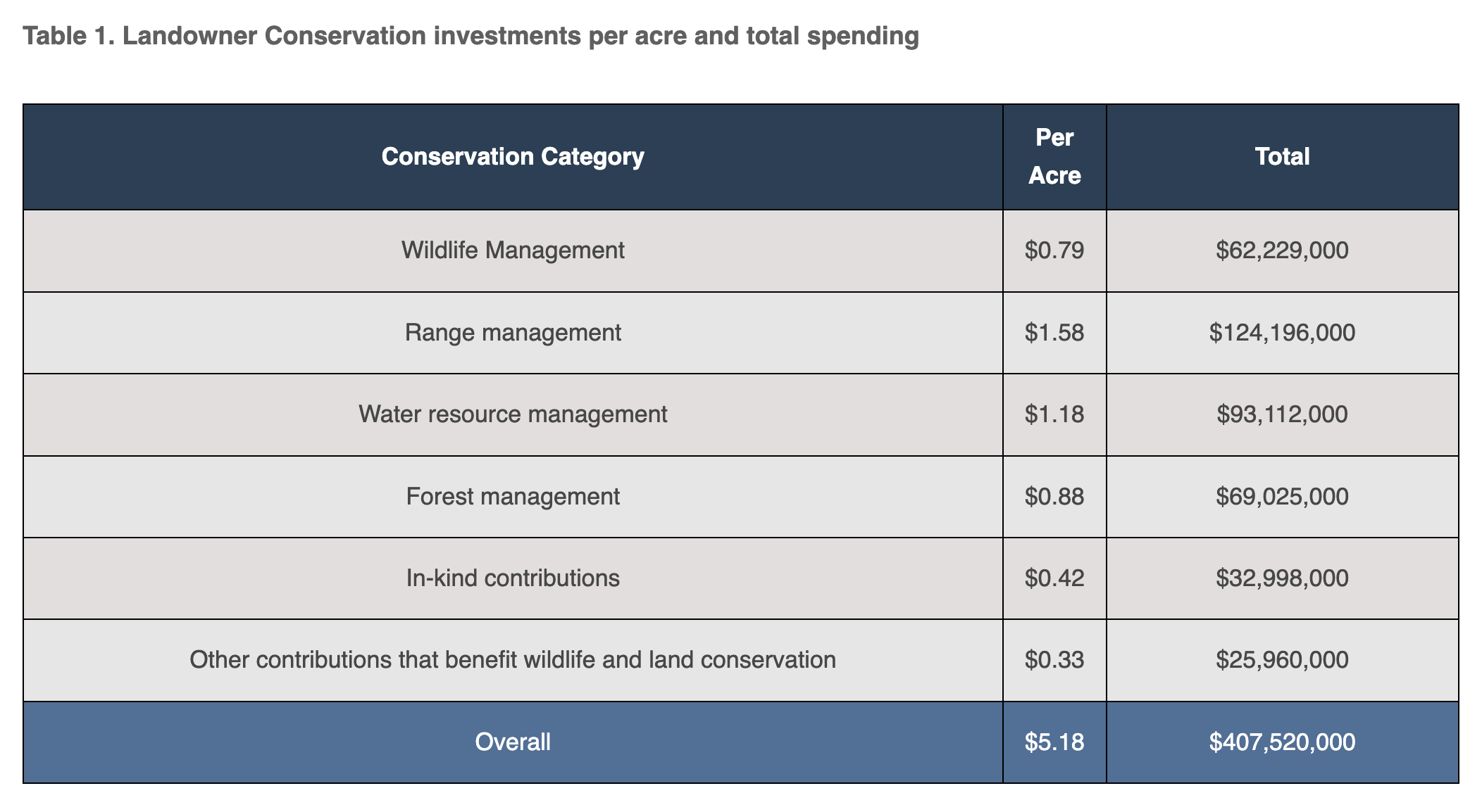 Landowner Conservation investments per acre and total spending - https://westernlandowners.org/landowner-investment
